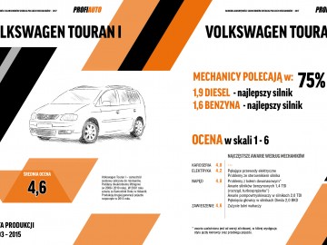  Kt&oacute;re auta zdaniem polskich mechanik&oacute;w psują się najczęściej?